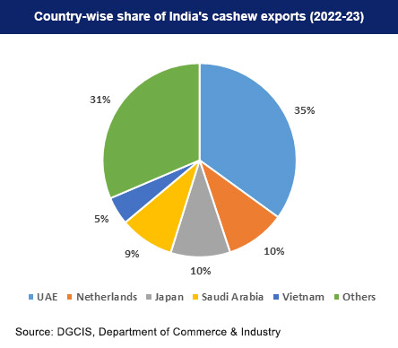 Country-wise share of India's cashew Exports