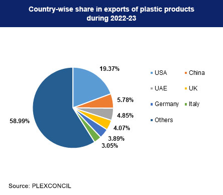 India's Country-wise Plastics Exports during 2021