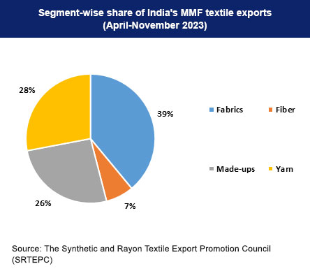 Segment-wise share of India's MMF textile exports