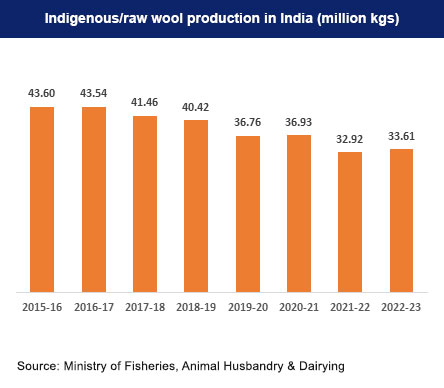 Indigenous/raw wool production in India