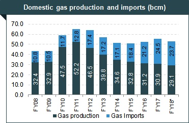 Oil & Gas Industry in India
