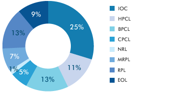 Oil and Gas Industry in India, Petroleum Industry in India, Natural Gas