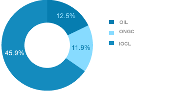 Oil and Gas Industry in India, Petroleum Industry in India, Natural Gas
