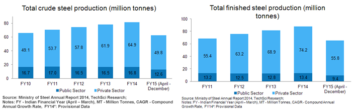 Indian Economics In The Global Scenario : Iron And Steel Industry Of India