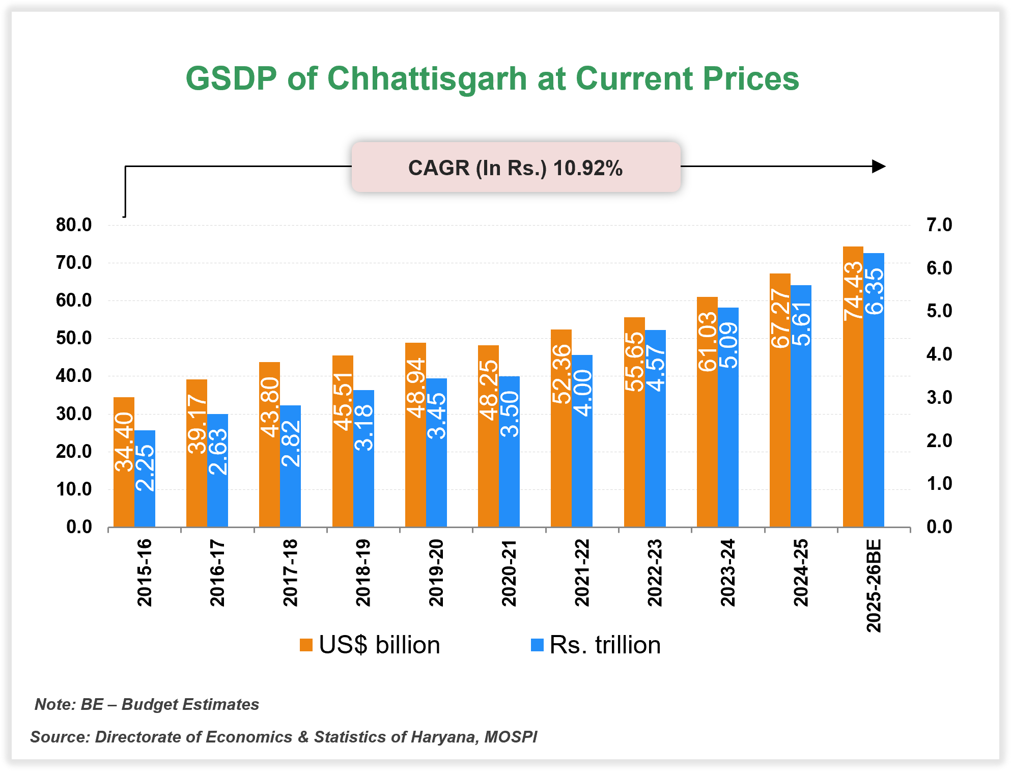 Economic Snapshot: Chhattisgarh Economic Snapshot: Chhattisgarh