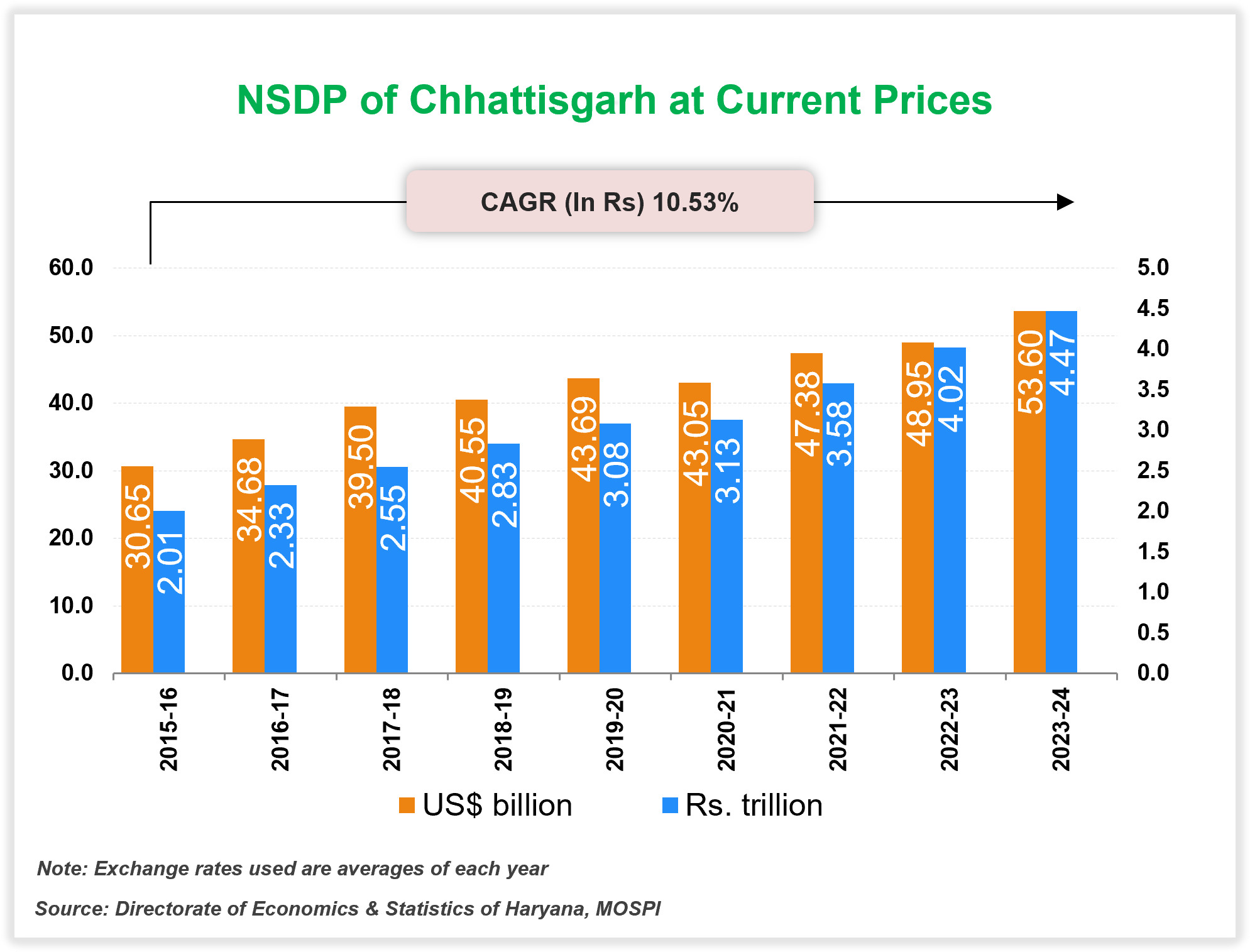 Per capita Income of Chhattisgarh Per capita Income of Chhattisgarh