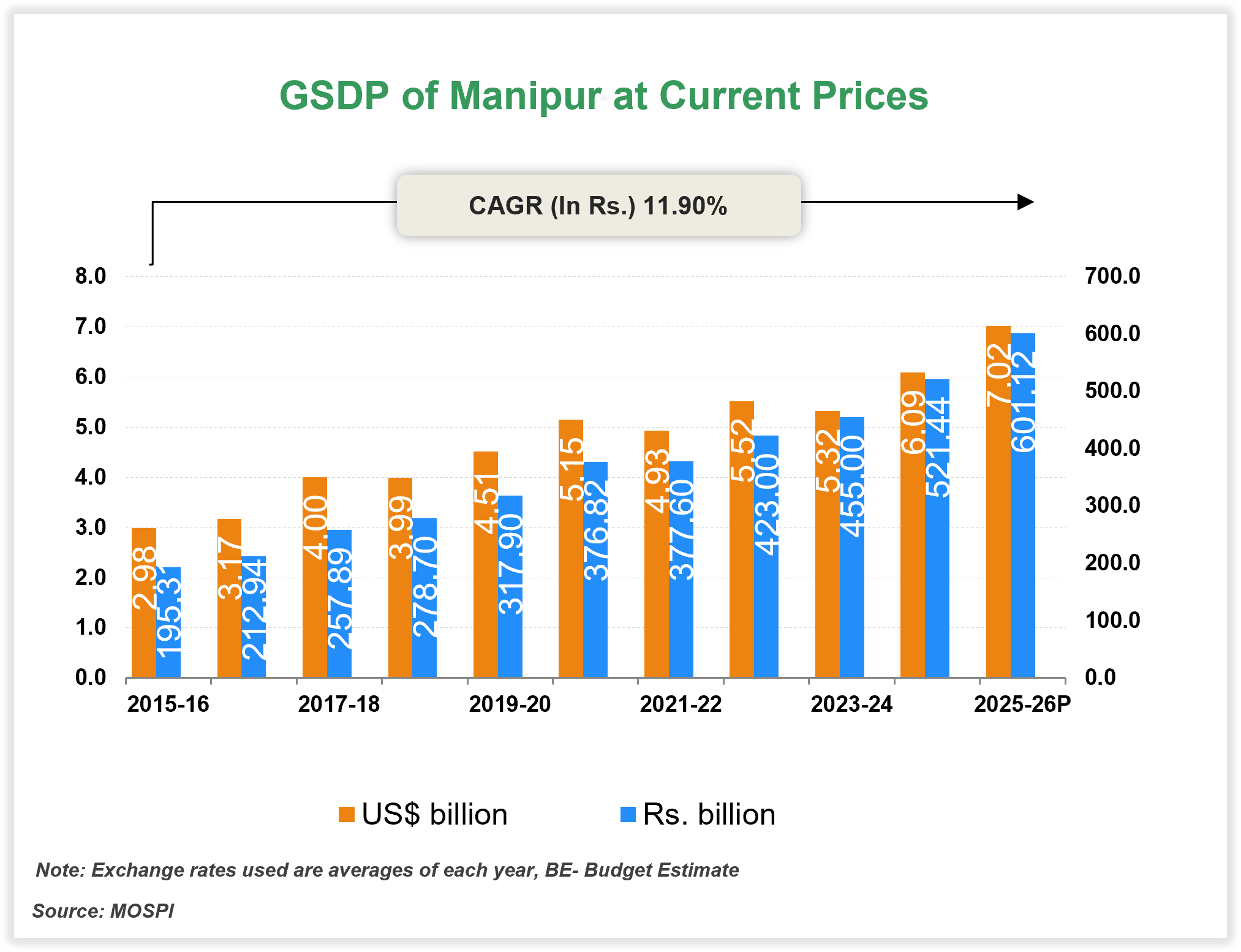 Economic Snapshot: Manipur Economic Snapshot: Manipur