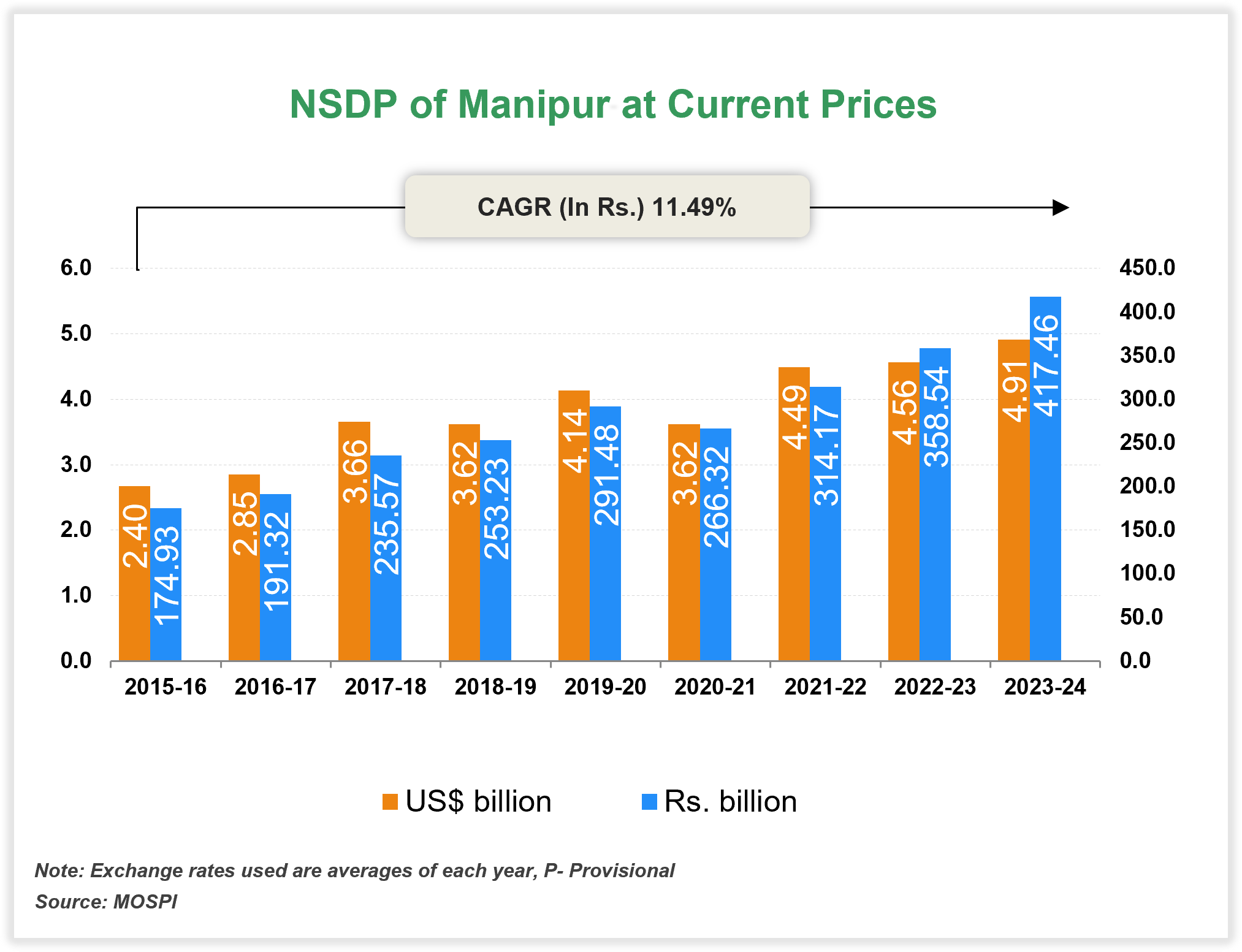 Per capita Income of Manipur Per capita Income of Manipur