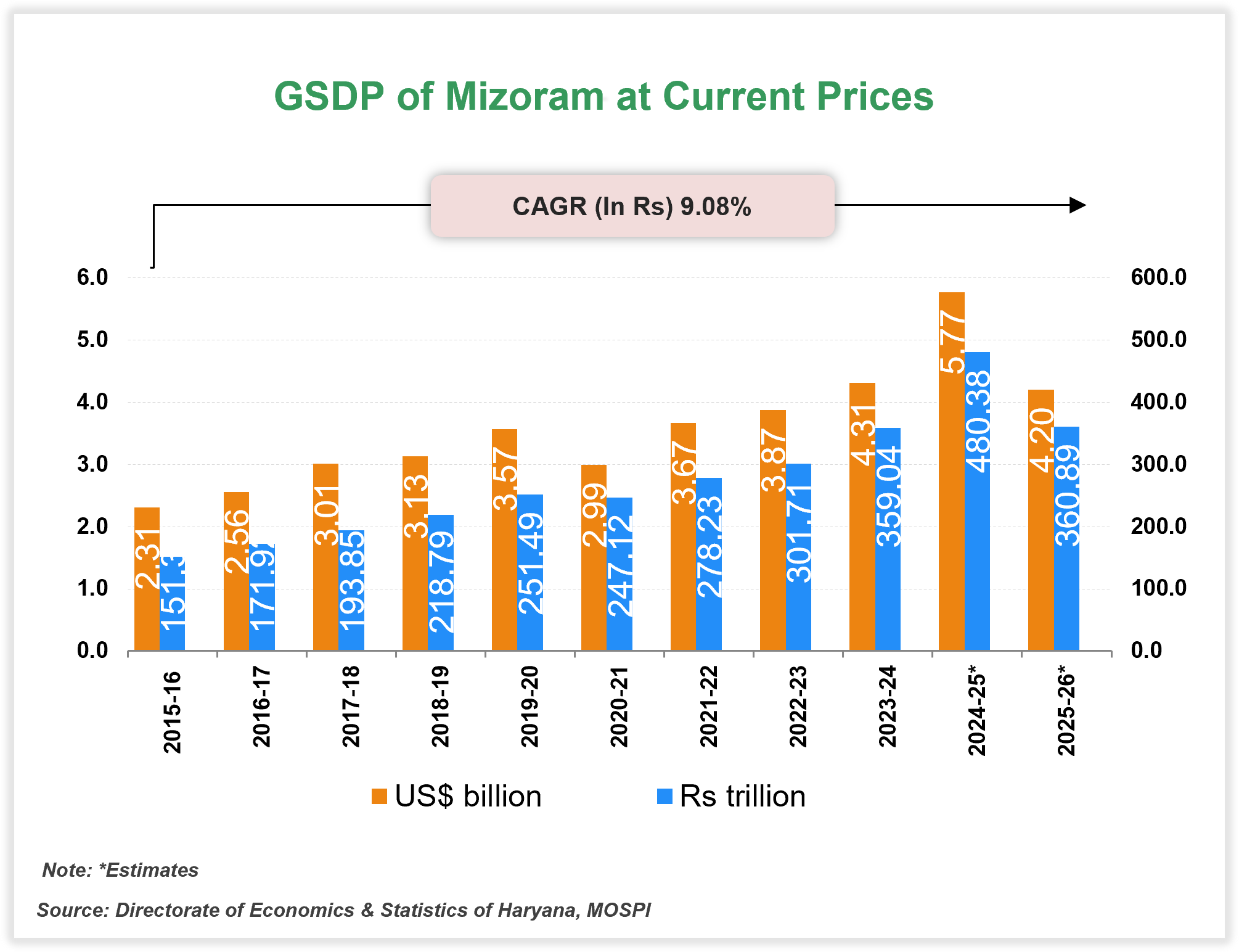 Economic Snapshot: Mizoram Economic Snapshot: Mizoram