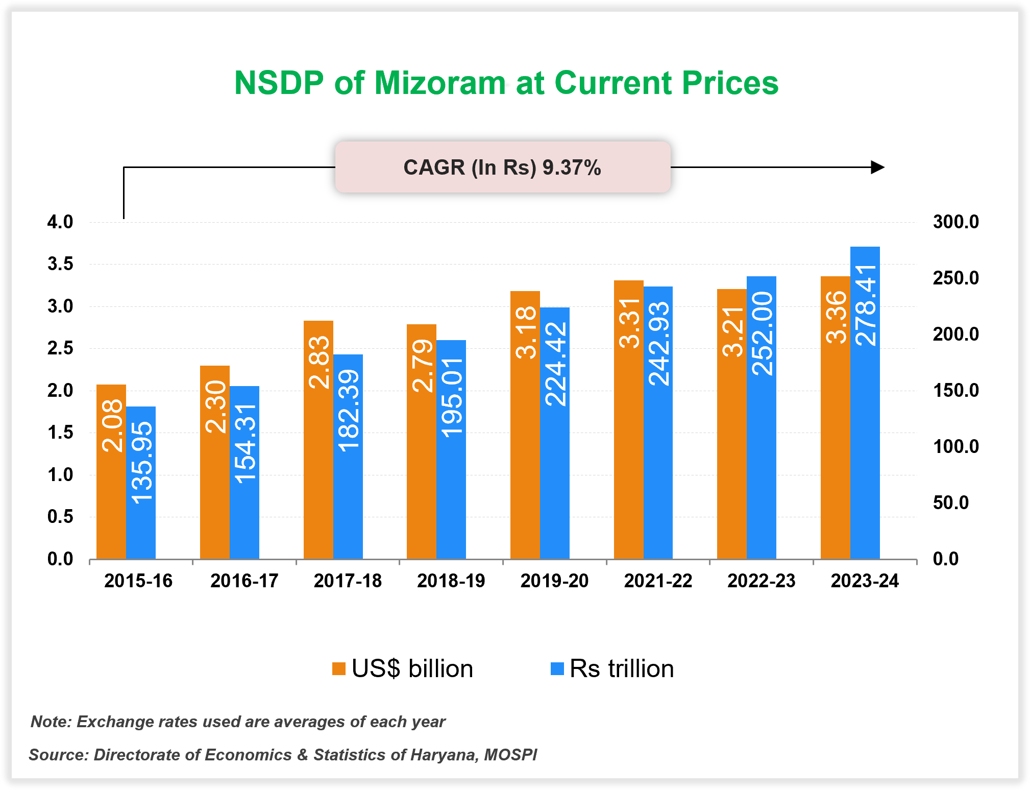 Per capita Income of Mizoram Per capita Income of Mizoram