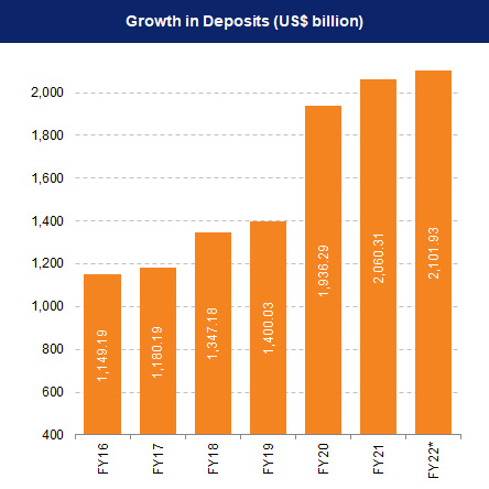 Banking Sector Growth in Deposits