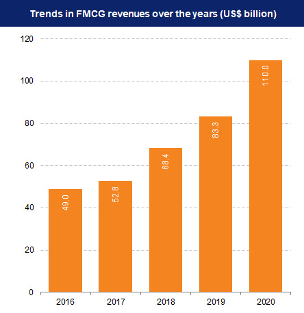 Trends in FMCG revenues over the years