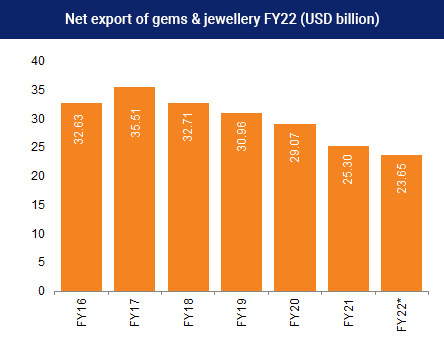 Net export of gems and jewwllery FY22