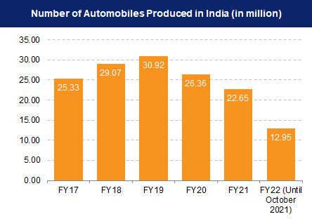 Number of Automobiles Manufactured in India