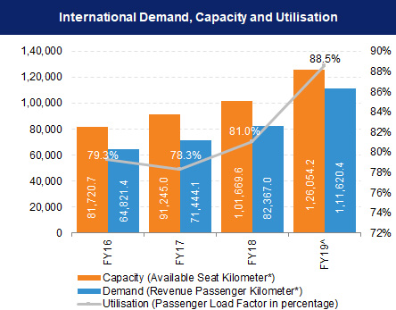International Aviation Demand, Capacity and Utilization