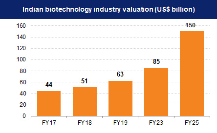 Indian Biotechnology Industry Valuation