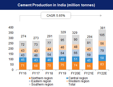 Cement Production in India