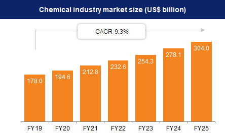 Indian Chemical Industry Market Size