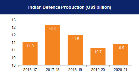 Indian Defence Production