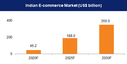 Indian E-commerce Market