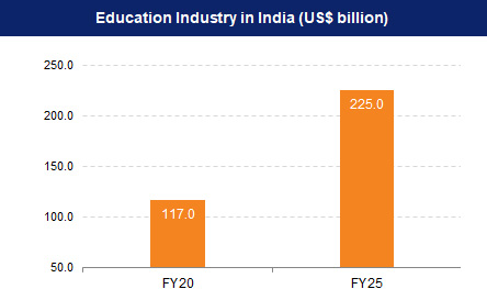 Education Industry in India