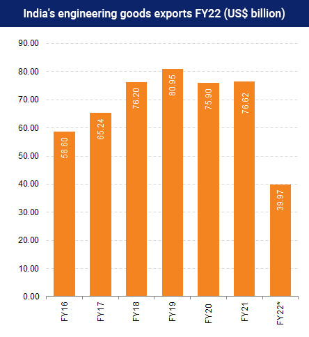 India's engineering goods exports