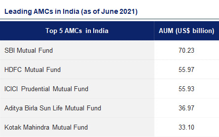 Leading AMCs in India