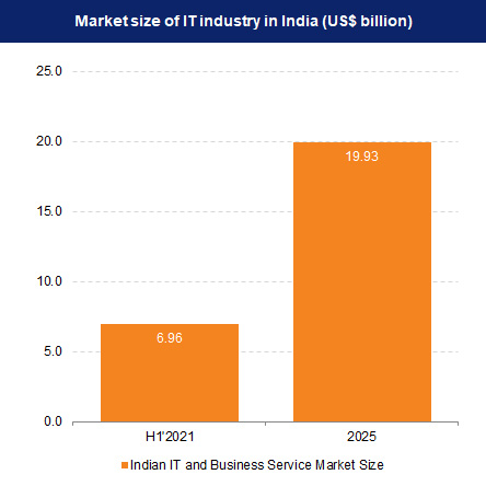 Market size of IT industry in India