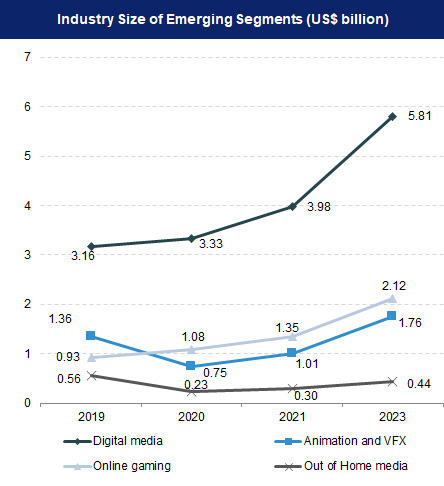 France: digital media revenue by segment