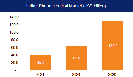 Indian Pharmaceutical Market