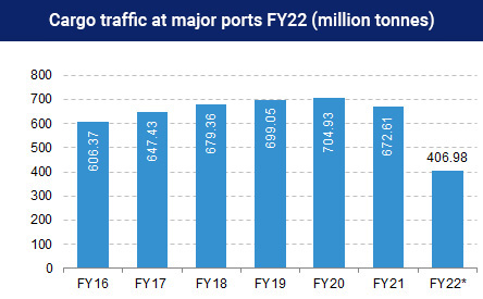 Cargo traffic at major ports in India FY22