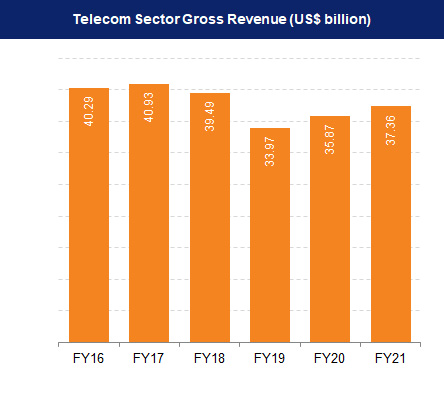 Indian telecom sector gross revenue