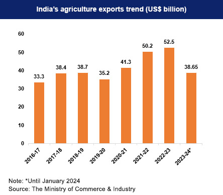 Agriculture In India: Agricultural Exports & Food Industry in India | IBEF