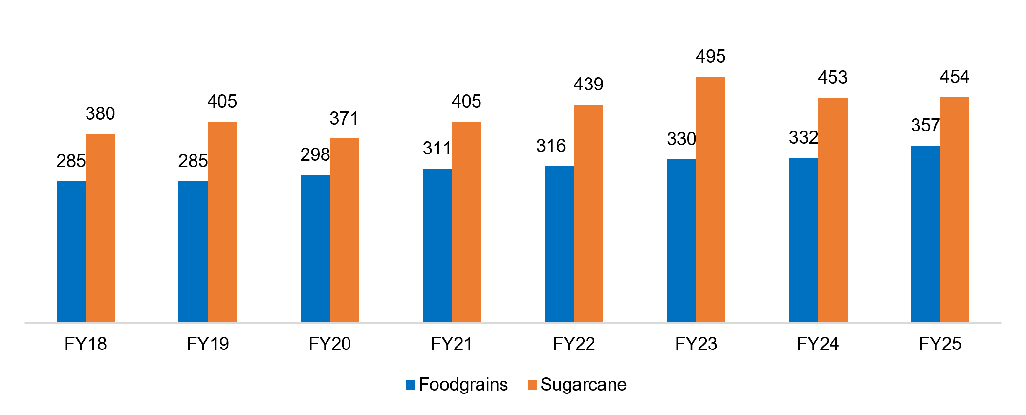 Agriculture Indias Foodgrains And Sugarcane Production Million Tonnes March 26