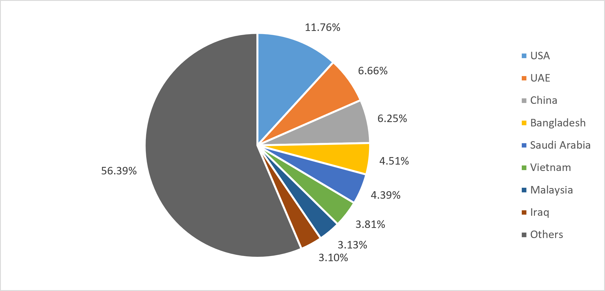Agriculture Country Wise Share Of Exports In Fy25 March 26