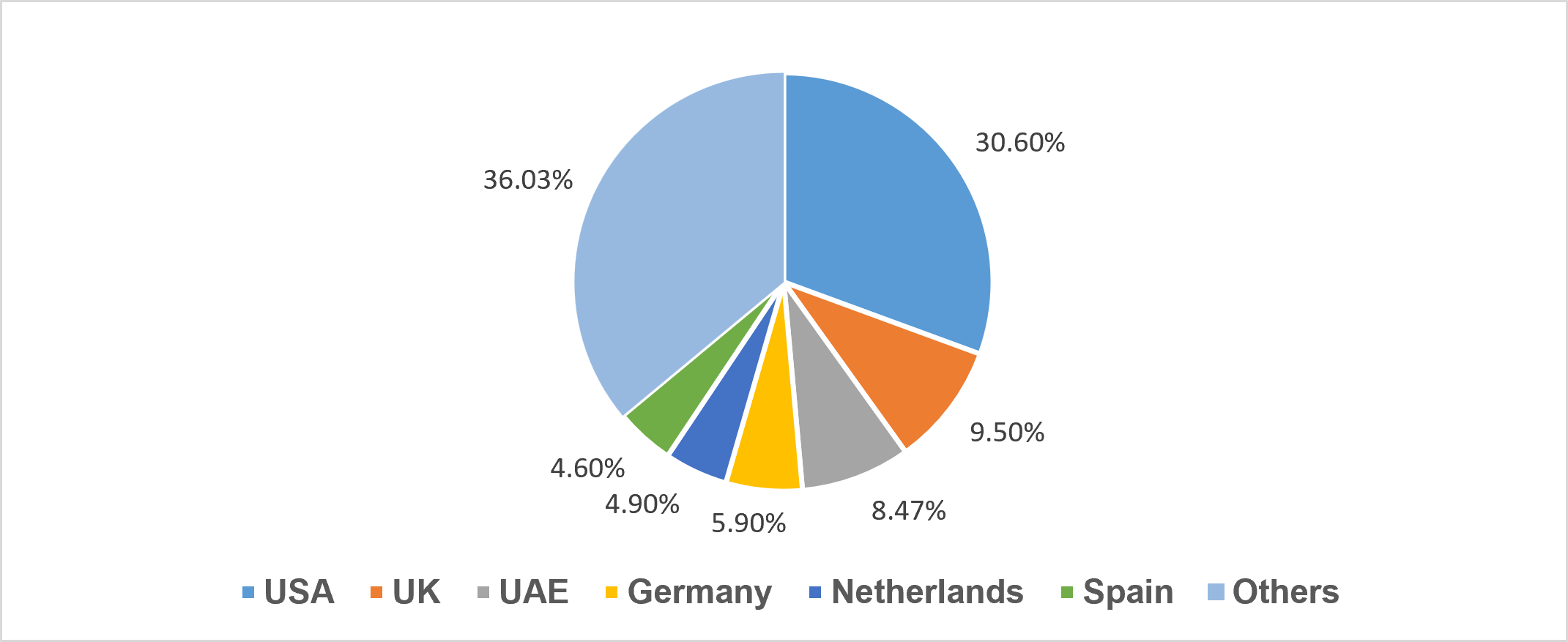 Country wise export share