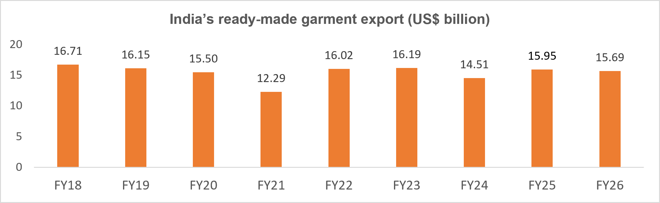 Export Trends