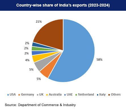 Country-Wise Share of indian carpet exports