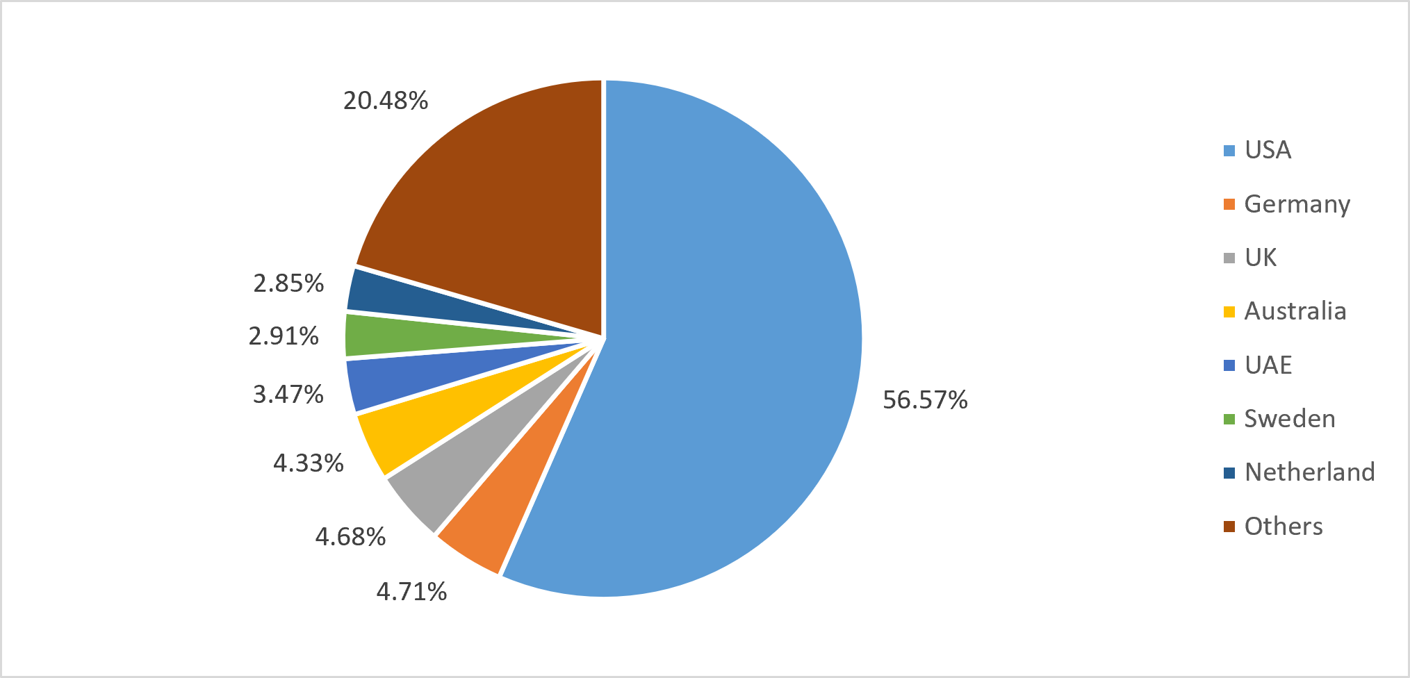 Country-Wise Share of indian carpet exports