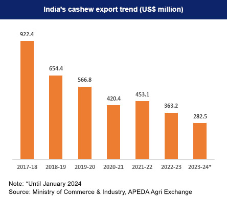 Export Trend of Cashew Industry India