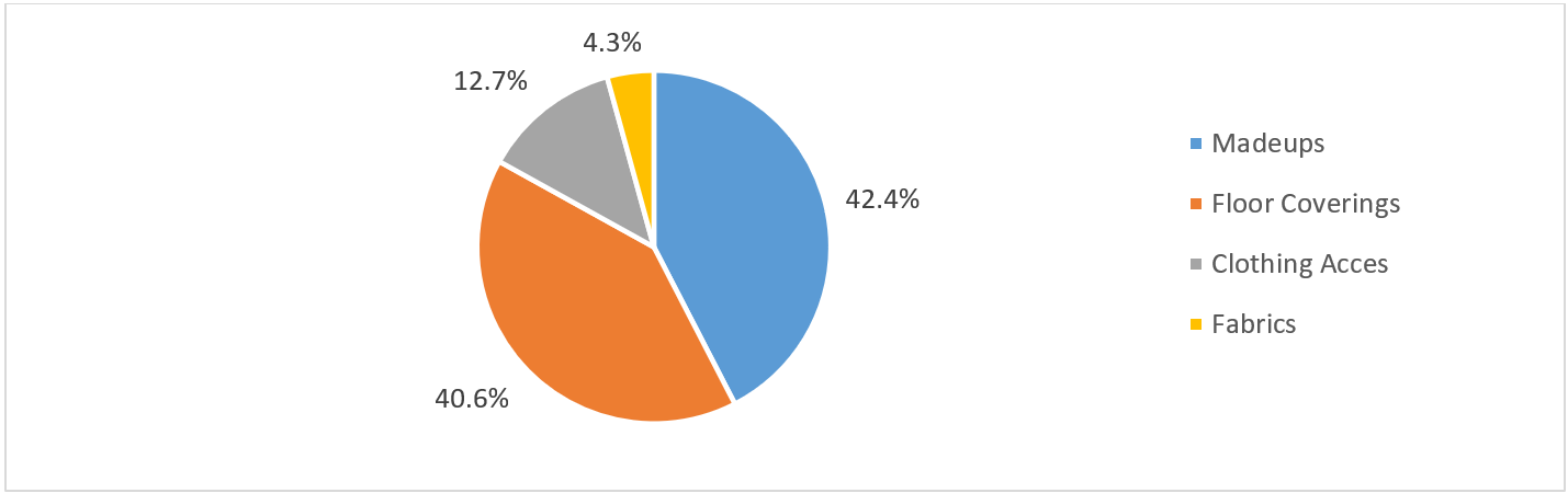 Category wise share of Indian handlooms export revenue