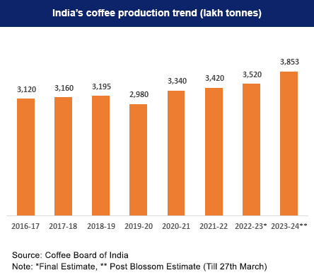 Trend of coffee production in India