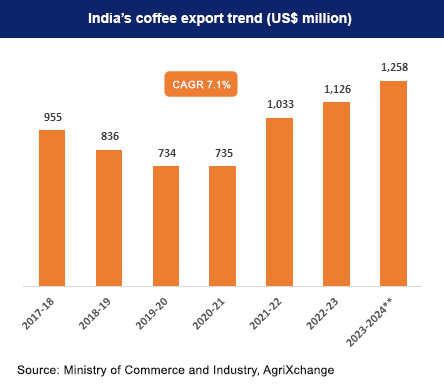 India's Coffee Export Trend