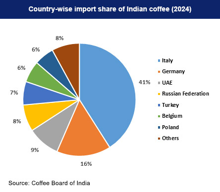 Country-wise import share of Indian Coffee