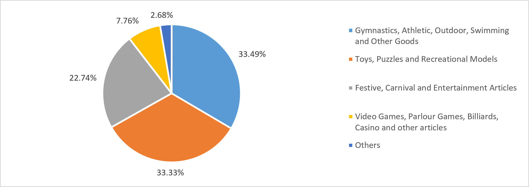 Commodity wise share in sports goods exports