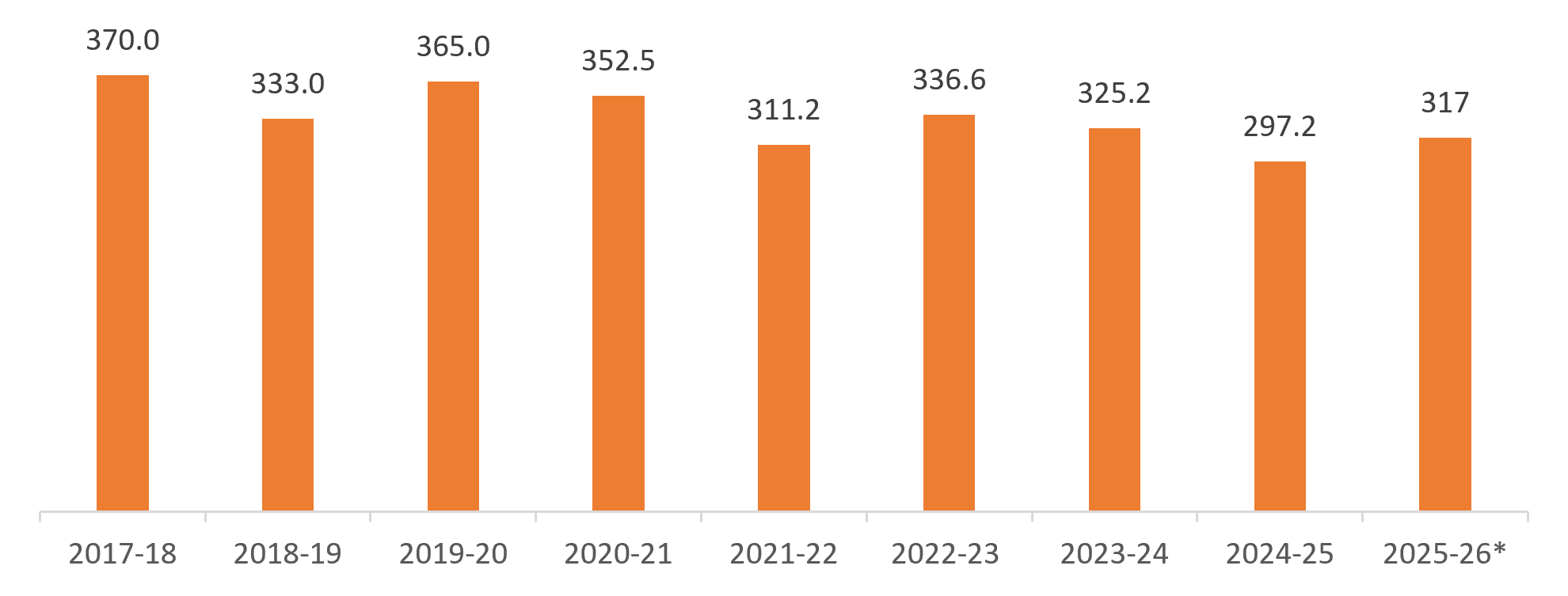 Cotton Production in India