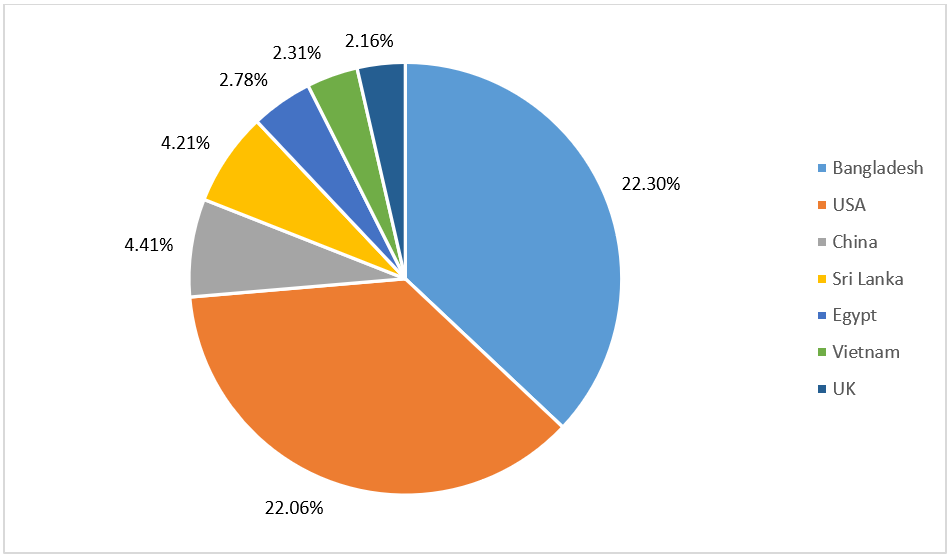 India Cotton Export Markets