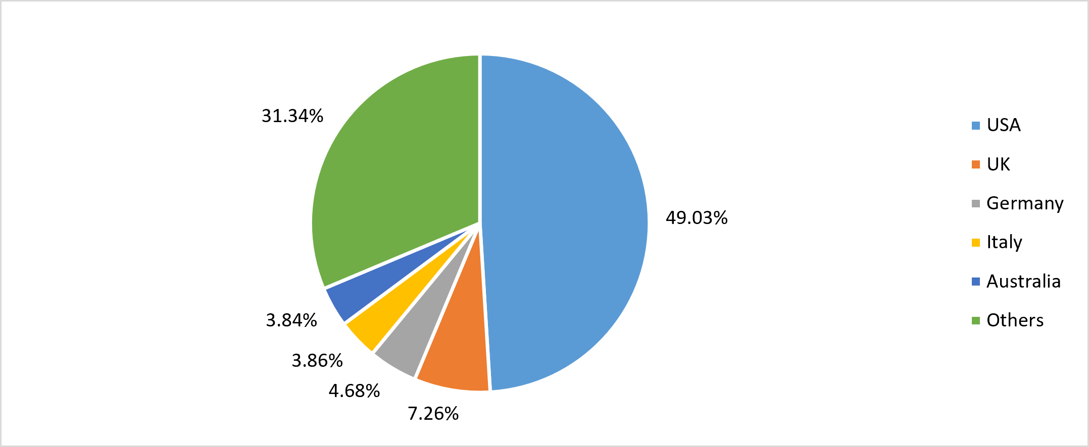 Country Wise Export Of Wool To Major Countries March 26