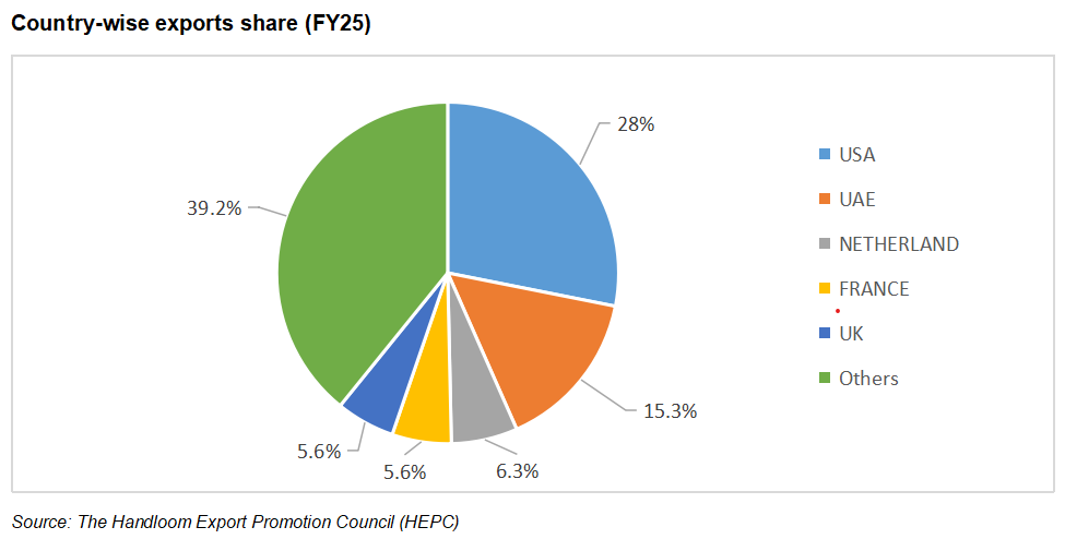 Country-wise Indian handlooms exports share