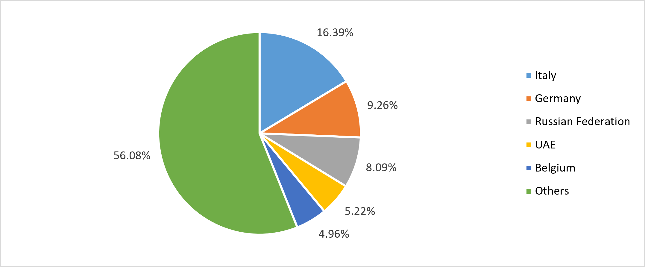 Country-wise import share of Indian Coffee